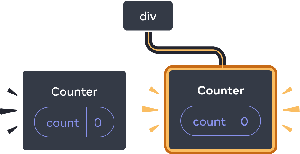 Diagrama de un árbol de componentes de React. El nodo raíz está etiquetado como 'div' y tiene dos hijos. El hijo izquierdo se llama 'Counter' y contiene una burbuja de estado llamada 'count' con valor 0. El hijo derecho se llama 'Counter' y contiene una burbuja de estado llamada 'count' con valor 0. Todo el nodo hijo derecho está resaltado en amarillo, indicando que acaba de ser añadido al árbol.