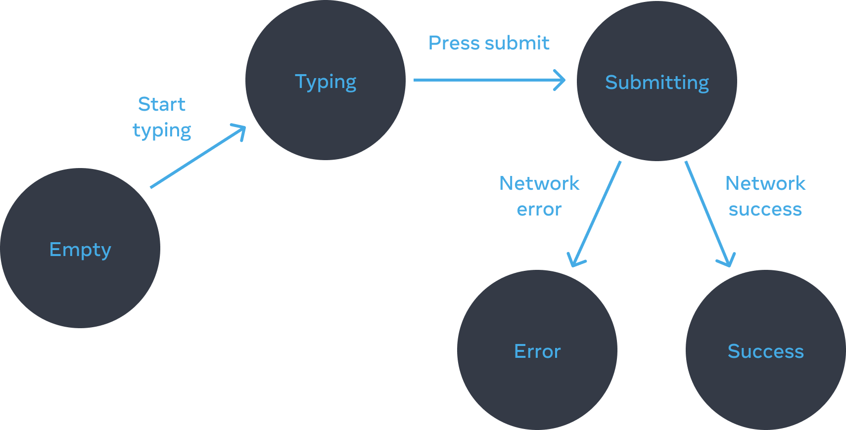 
Diagrama de flujo que se mueve de izquierda a derecha con 5 nodos. El primer nodo etiquetado 'vacío' tiene una arista etiquetada 'empezar a escribir' conectada a un nodo etiquetado 'escribiendo'. Ese nodo tiene una arista etiquetada 'presionar enviar' conectada a un nodo etiquetado 'enviando', que tiene dos aristas. La arista izquierda está etiquetada 'error de red' conectada a un nodo etiquetado 'error'. La arista derecha está etiquetada 'éxito de red' conectada a un nodo etiquetado 'éxito'.